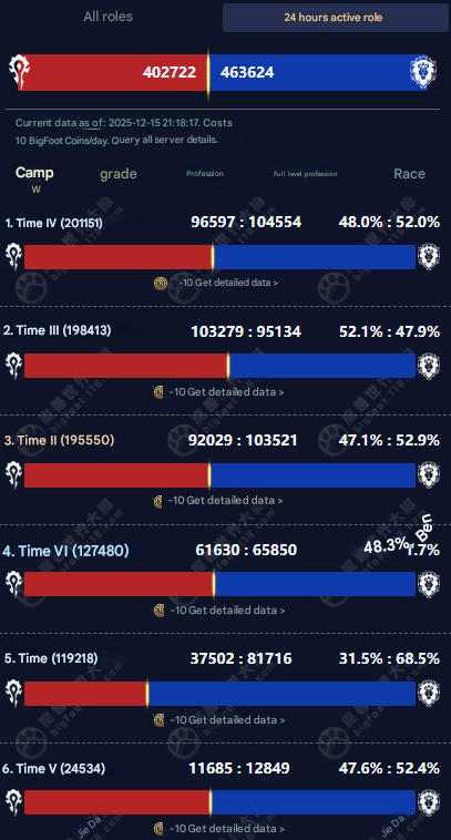 wow titan reforged 24 hour active players dec 15